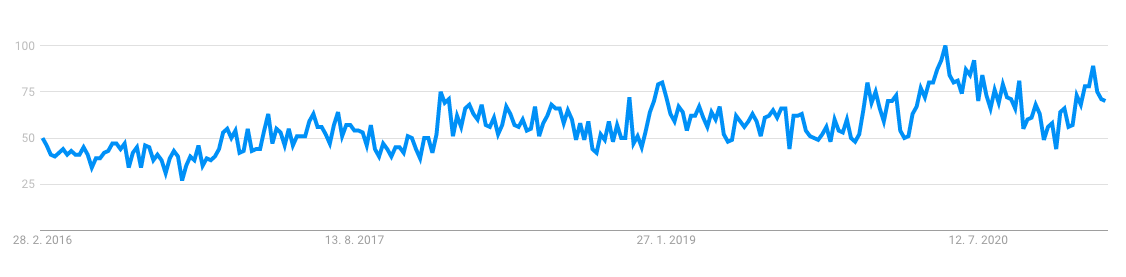 Avocado oil statistics on google trends
